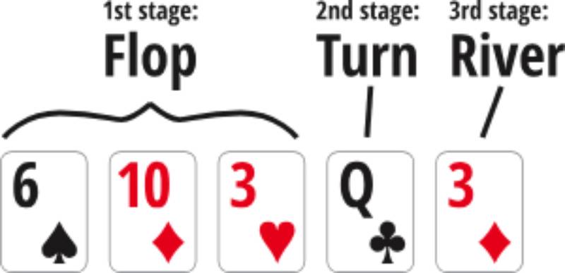 Texas Poker Là Gì? Chi Tiết Luật Chơi Và Cách Chơi Để Thắng 2 Các vòng đặt cược trong Texas Poker